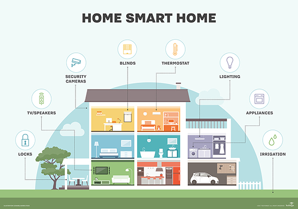 smart, connected home technology 